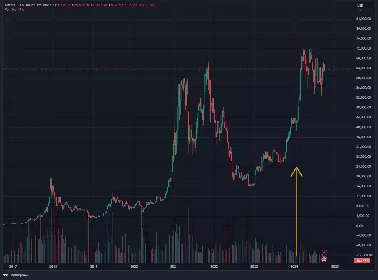 Bitcoin spot price USD 1 Week Chart - Showing dip just before ETF